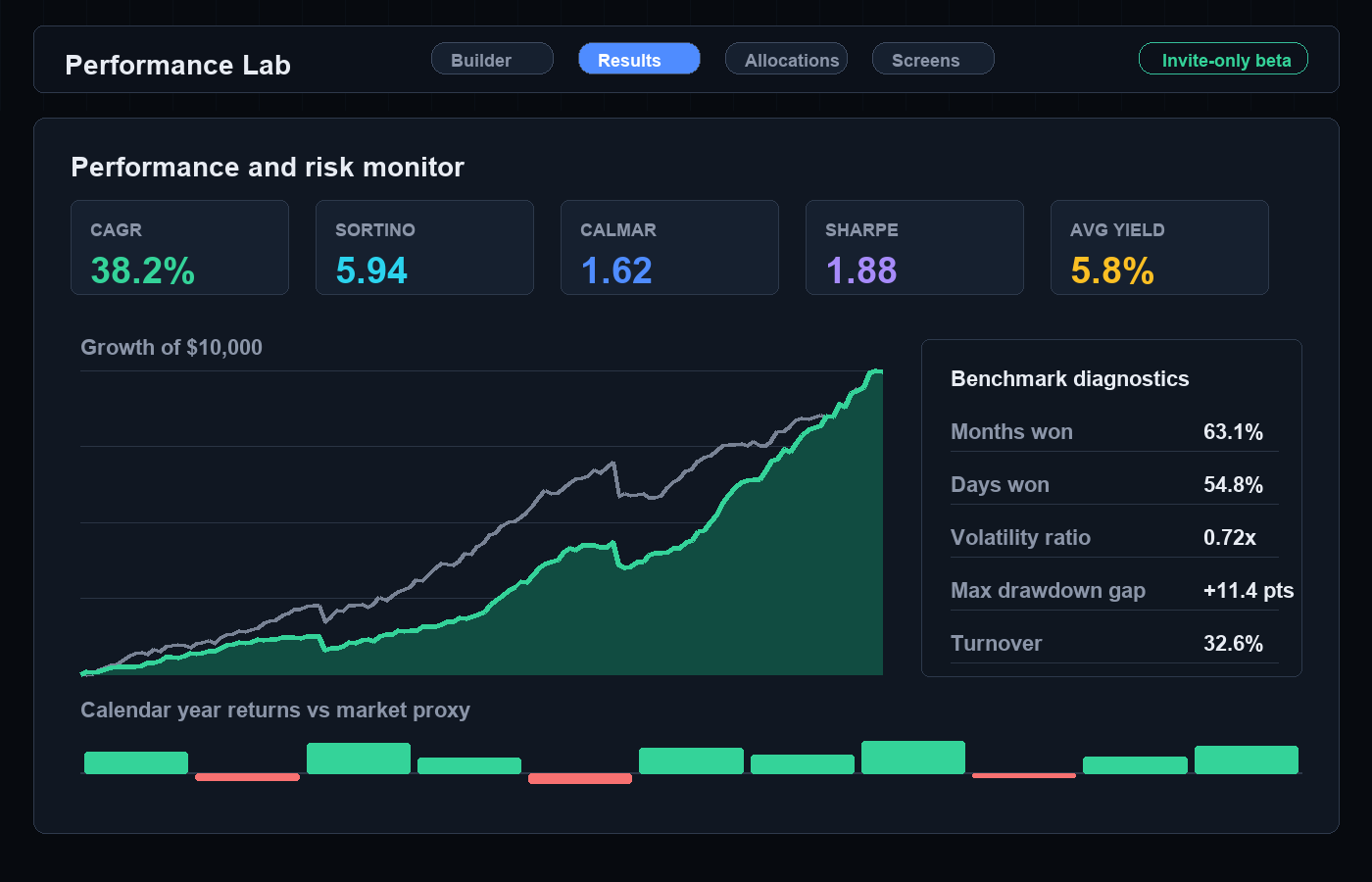 Performance dashboard with risk metrics and benchmark diagnostics